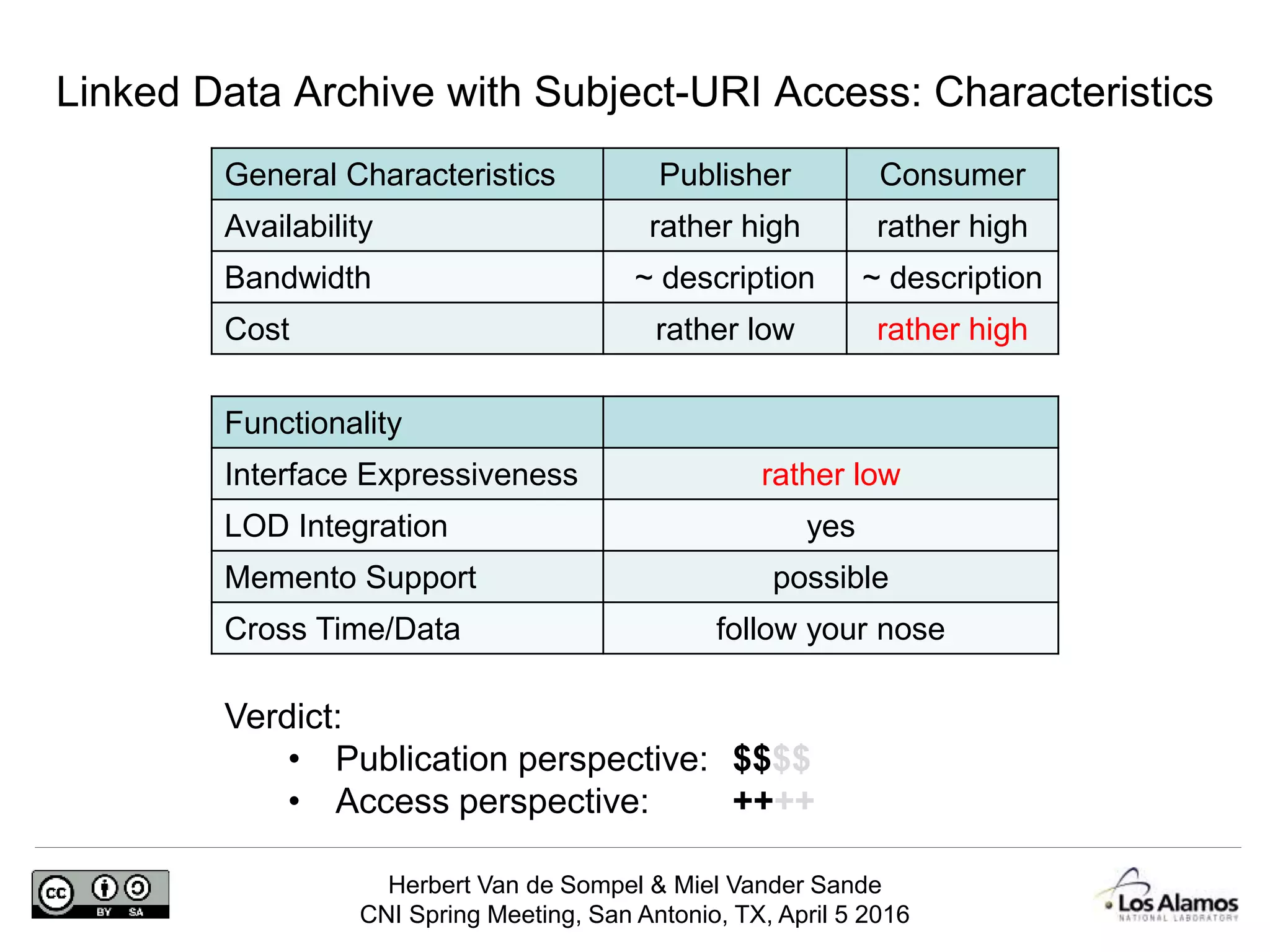 Herbert Van de Sompel & Miel Vander Sande
CNI Spring Meeting, San Antonio, TX, April 5 2016
Linked Data Archive with Subject-URI Access: Characteristics
General Characteristics Publisher Consumer
Availability rather high rather high
Bandwidth ~ description ~ description
Cost rather low rather high
Functionality
Interface Expressiveness rather low
LOD Integration yes
Memento Support possible
Cross Time/Data follow your nose
Verdict:
• Publication perspective: $$$$
• Access perspective: ++++
 