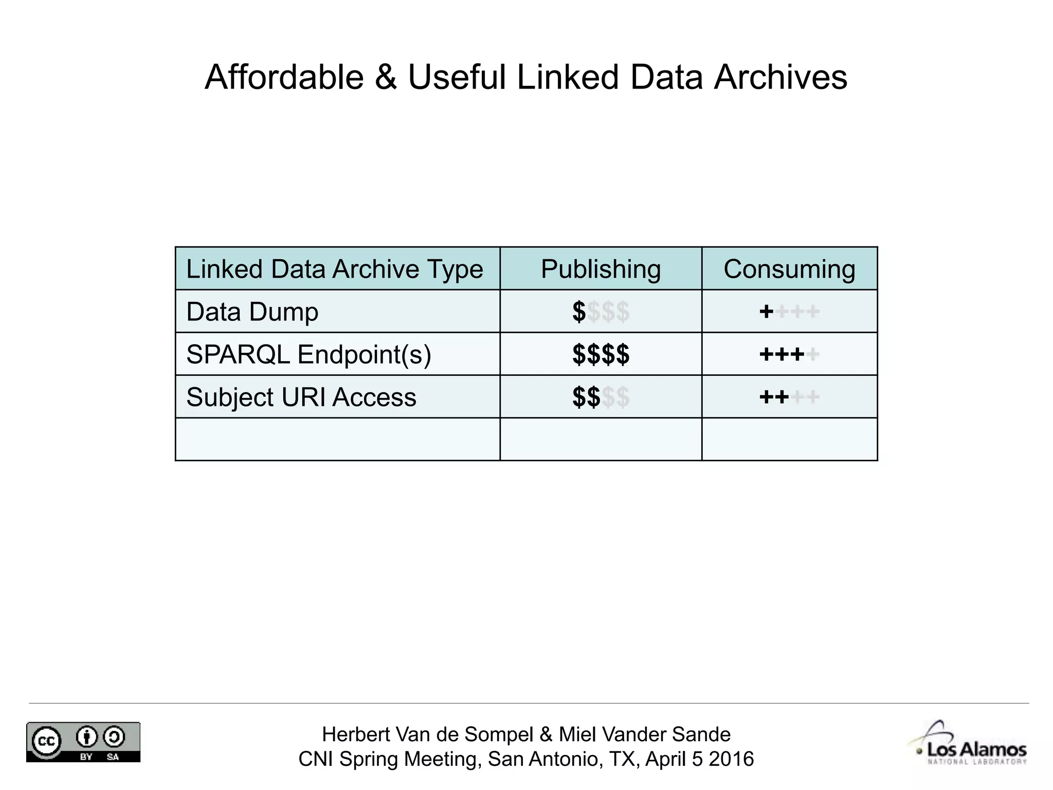 Herbert Van de Sompel & Miel Vander Sande
CNI Spring Meeting, San Antonio, TX, April 5 2016
Affordable & Useful Linked Data Archives
Linked Data Archive Type Publishing Consuming
Data Dump $$$$ ++++
SPARQL Endpoint(s) $$$$ ++++
Subject URI Access $$$$ ++++
 