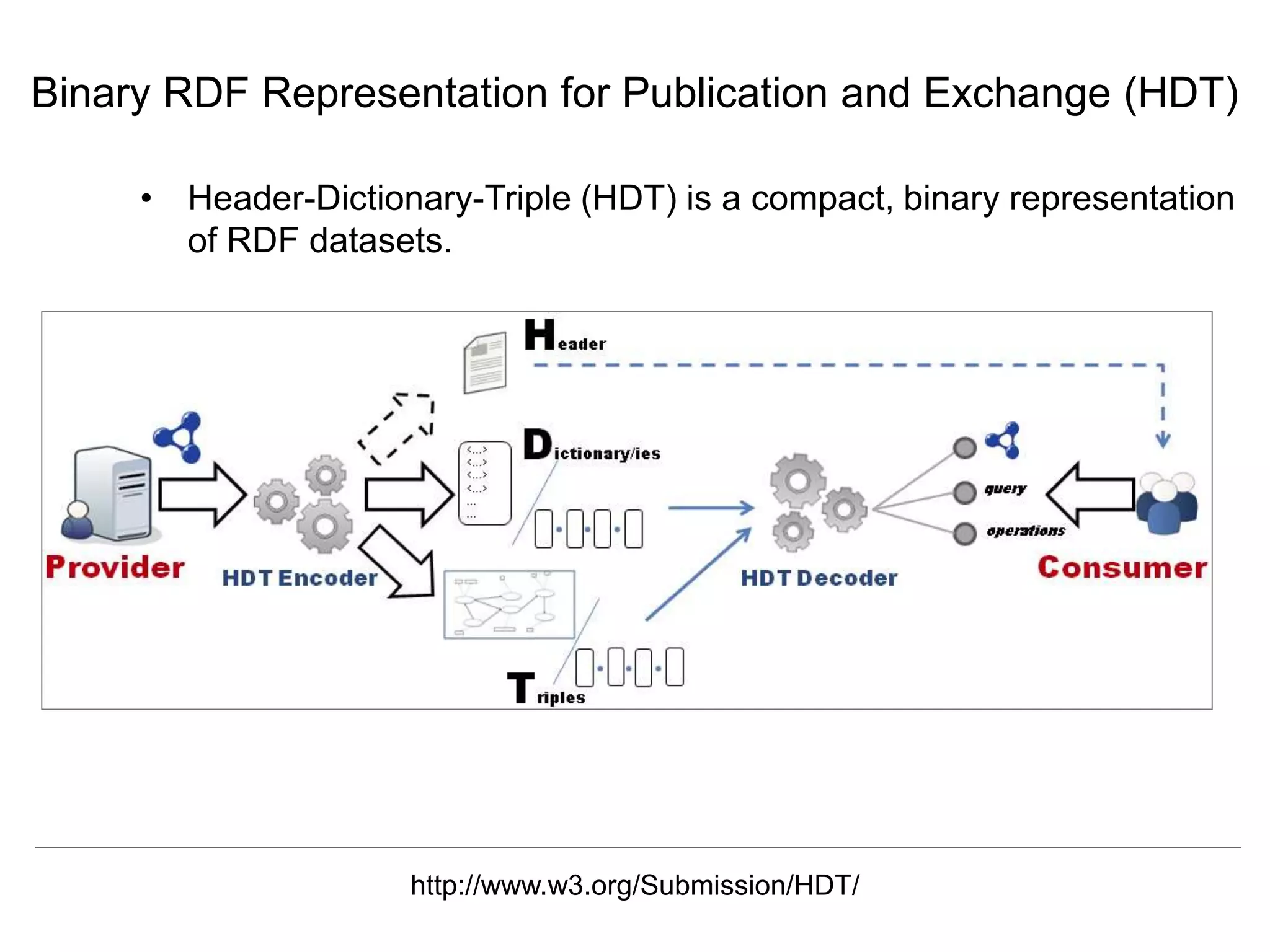 Herbert Van de Sompel & Miel Vander Sande
CNI Spring Meeting, San Antonio, TX, April 5 2016
Binary RDF Representation for Publication and Exchange (HDT)
http://www.w3.org/Submission/HDT/
• Header-Dictionary-Triple (HDT) is a compact, binary representation
of RDF datasets.
 
