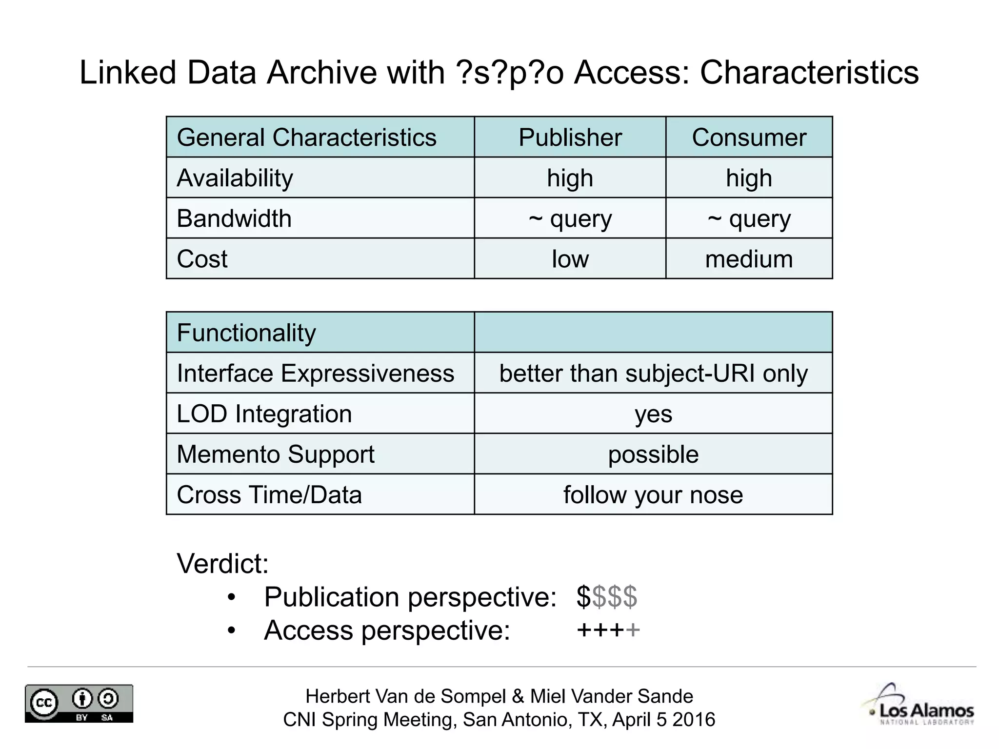 Herbert Van de Sompel & Miel Vander Sande
CNI Spring Meeting, San Antonio, TX, April 5 2016
Linked Data Archive with ?s?p?o Access: Characteristics
General Characteristics Publisher Consumer
Availability high high
Bandwidth ~ query ~ query
Cost low medium
Functionality
Interface Expressiveness better than subject-URI only
LOD Integration yes
Memento Support possible
Cross Time/Data follow your nose
Verdict:
• Publication perspective: $$$$
• Access perspective: ++++
 