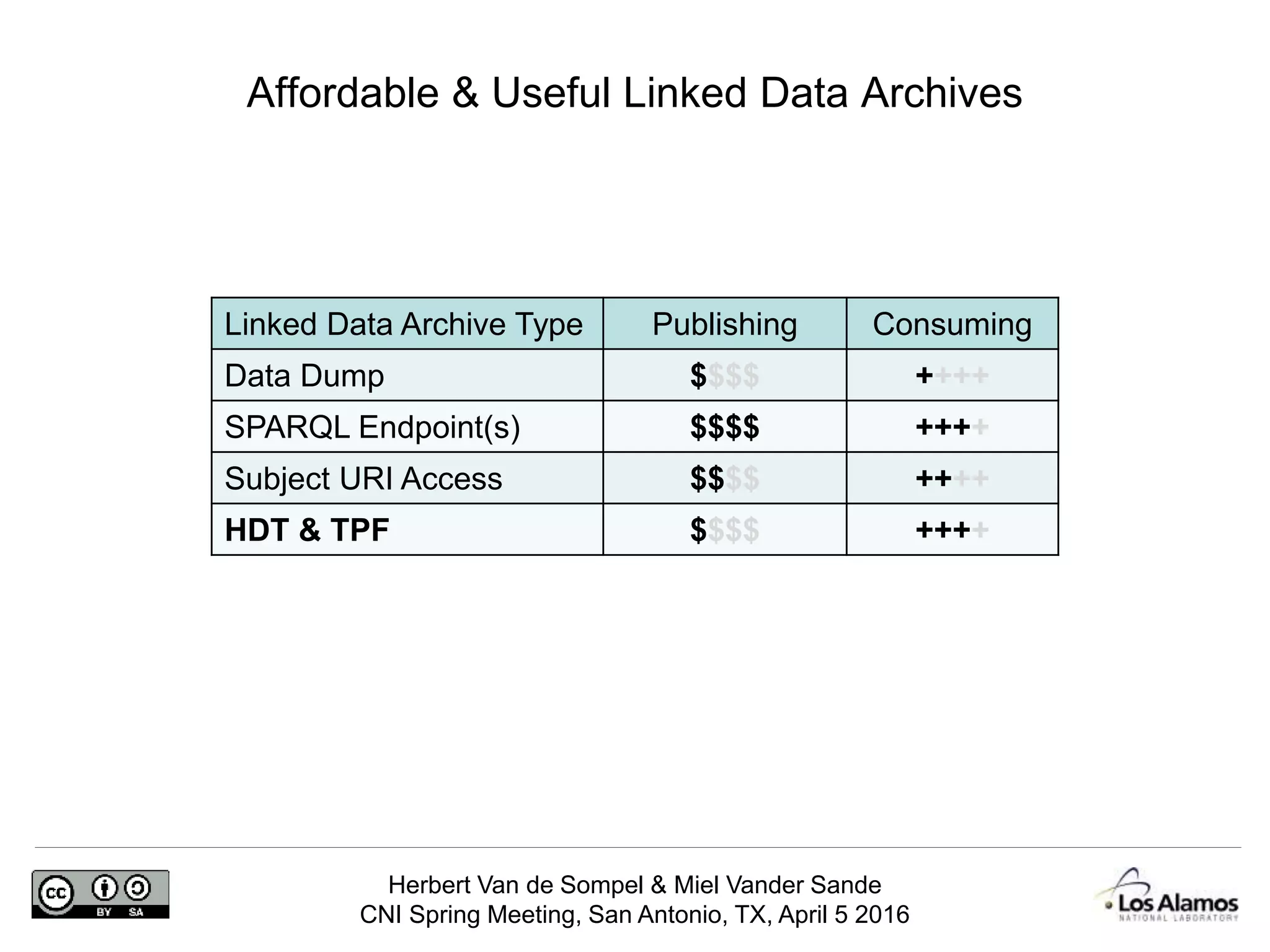 Herbert Van de Sompel & Miel Vander Sande
CNI Spring Meeting, San Antonio, TX, April 5 2016
Affordable & Useful Linked Data Archives
Linked Data Archive Type Publishing Consuming
Data Dump $$$$ ++++
SPARQL Endpoint(s) $$$$ ++++
Subject URI Access $$$$ ++++
HDT & TPF $$$$ ++++
 