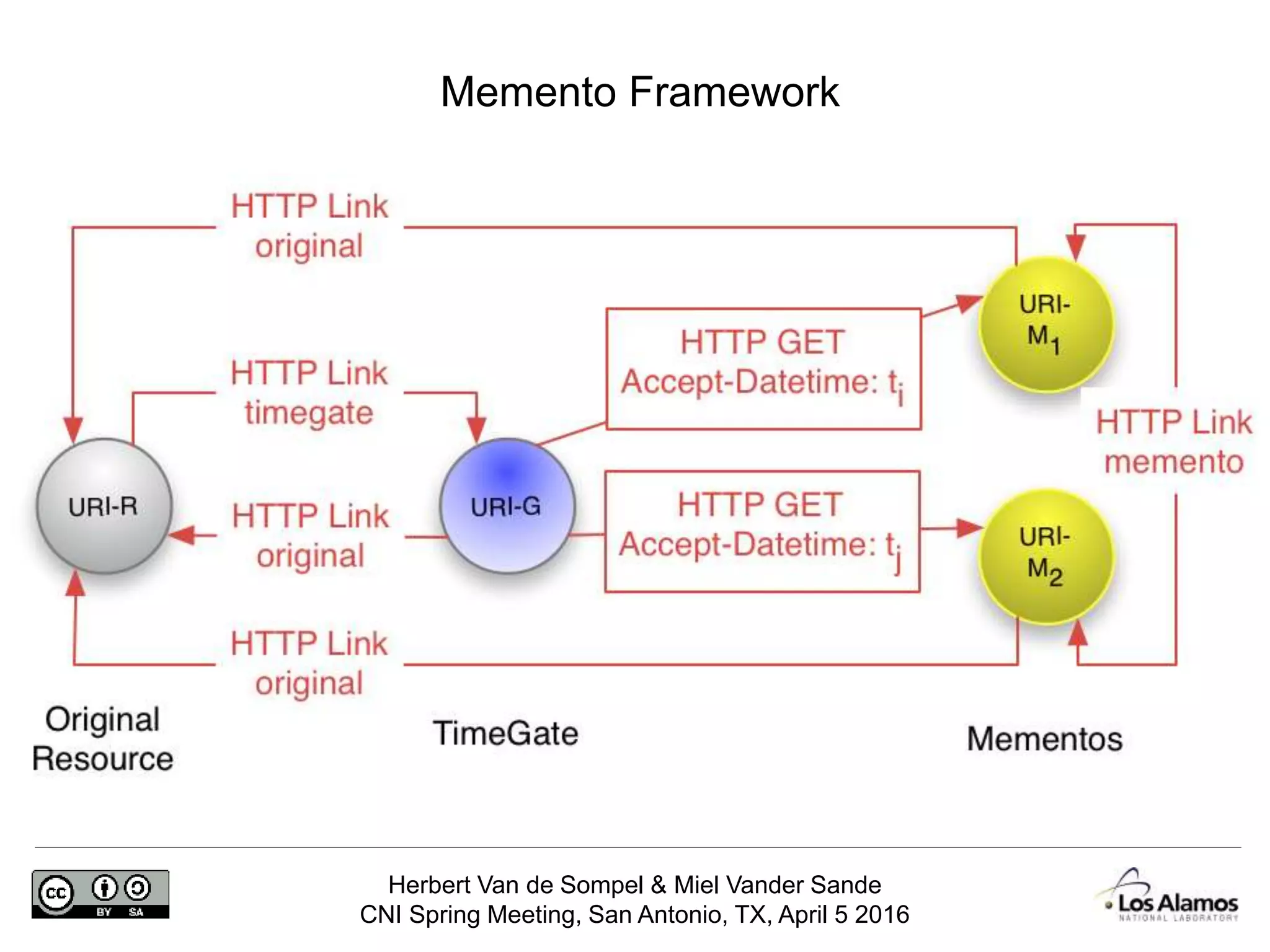 Herbert Van de Sompel & Miel Vander Sande
CNI Spring Meeting, San Antonio, TX, April 5 2016
Memento Framework
 