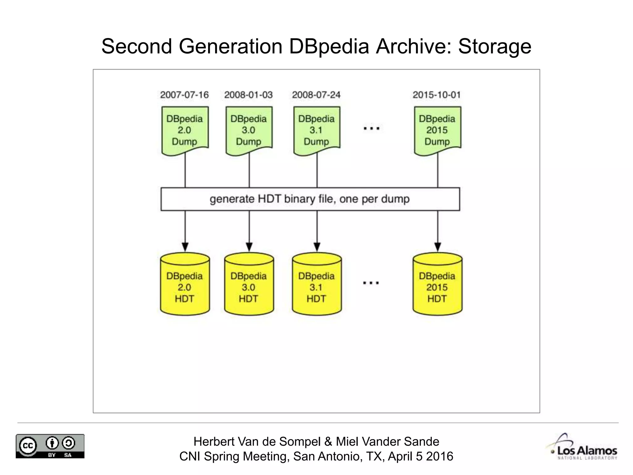 Herbert Van de Sompel & Miel Vander Sande
CNI Spring Meeting, San Antonio, TX, April 5 2016
Second Generation DBpedia Archive: Storage
 