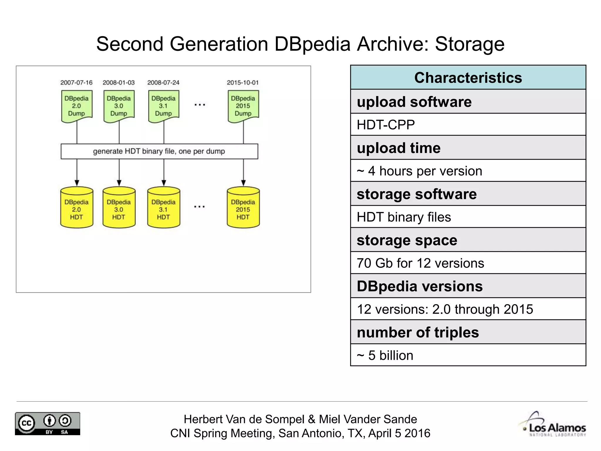 Herbert Van de Sompel & Miel Vander Sande
CNI Spring Meeting, San Antonio, TX, April 5 2016
Second Generation DBpedia Archive: Storage
Characteristics
upload software
HDT-CPP
upload time
~ 4 hours per version
storage software
HDT binary files
storage space
70 Gb for 12 versions
DBpedia versions
12 versions: 2.0 through 2015
number of triples
~ 5 billion
 