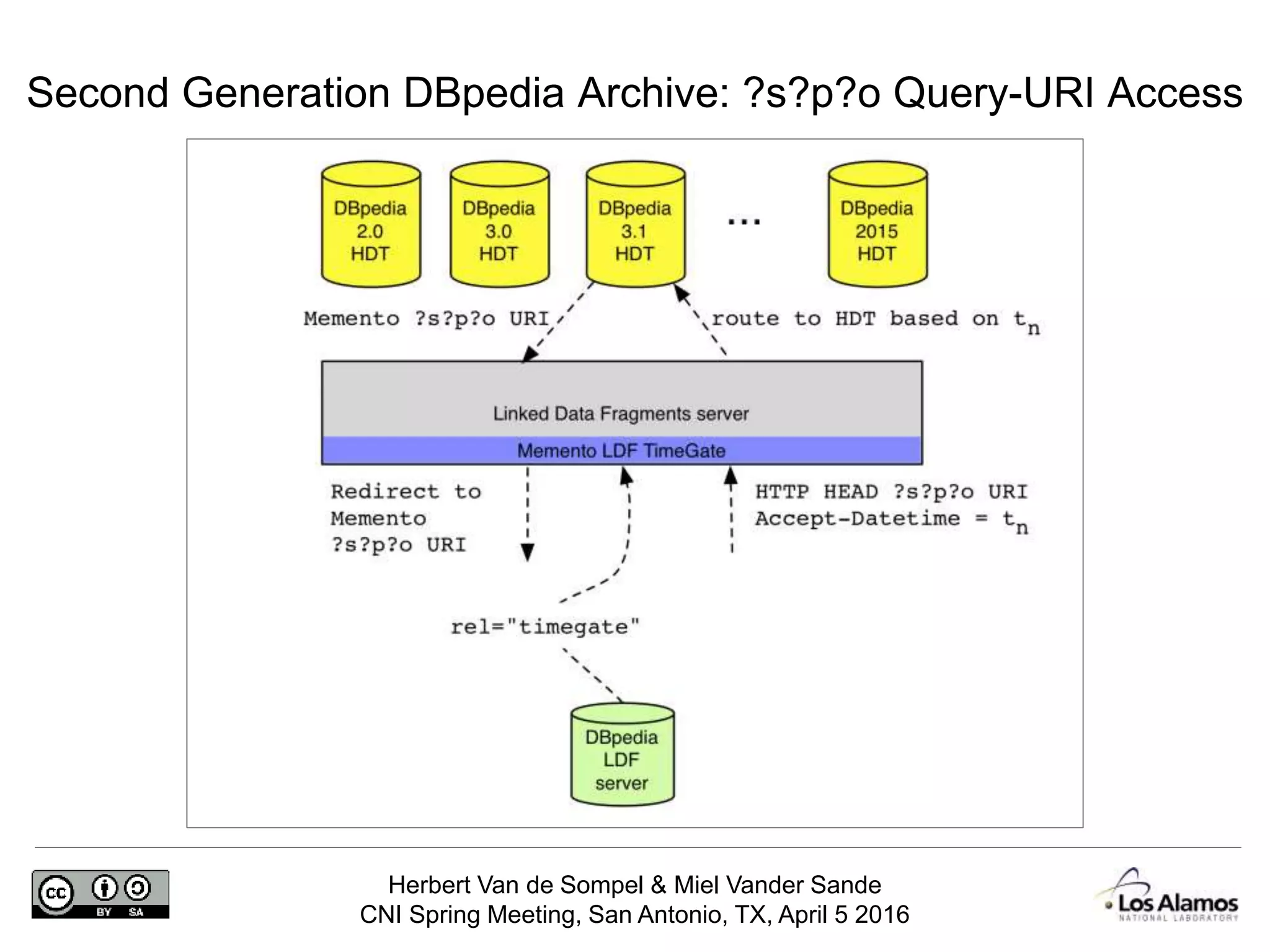Herbert Van de Sompel & Miel Vander Sande
CNI Spring Meeting, San Antonio, TX, April 5 2016
Second Generation DBpedia Archive: ?s?p?o Query-URI Access
 