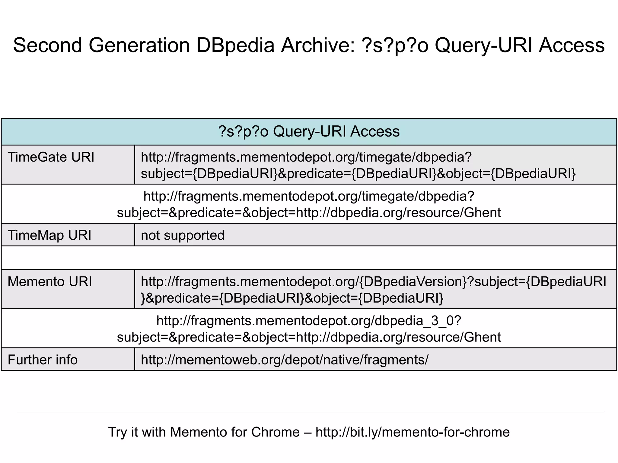 Herbert Van de Sompel & Miel Vander Sande
CNI Spring Meeting, San Antonio, TX, April 5 2016
Second Generation DBpedia Archive: ?s?p?o Query-URI Access
?s?p?o Query-URI Access
TimeGate URI http://fragments.mementodepot.org/timegate/dbpedia?
subject={DBpediaURI}&predicate={DBpediaURI}&object={DBpediaURI}
http://fragments.mementodepot.org/timegate/dbpedia?
subject=&predicate=&object=http://dbpedia.org/resource/Ghent
TimeMap URI not supported
Memento URI http://fragments.mementodepot.org/{DBpediaVersion}?subject={DBpediaURI
}&predicate={DBpediaURI}&object={DBpediaURI}
http://fragments.mementodepot.org/dbpedia_3_0?
subject=&predicate=&object=http://dbpedia.org/resource/Ghent
Further info http://mementoweb.org/depot/native/fragments/
Try it with Memento for Chrome – http://bit.ly/memento-for-chrome
 