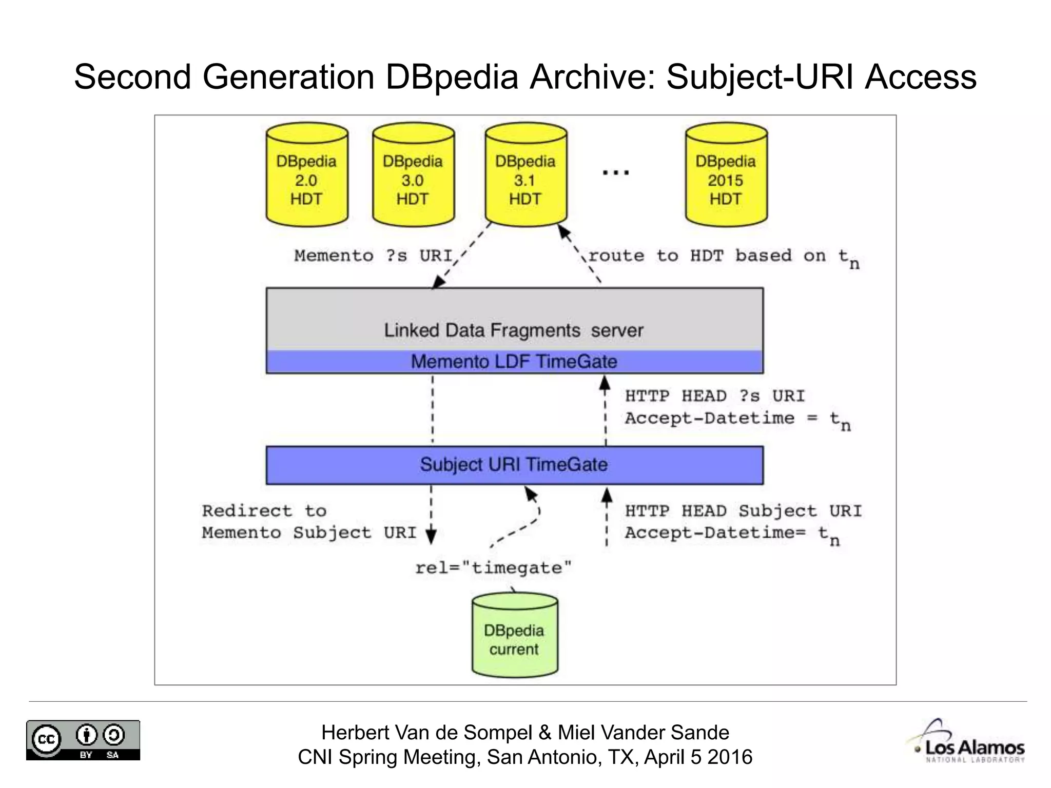 Herbert Van de Sompel & Miel Vander Sande
CNI Spring Meeting, San Antonio, TX, April 5 2016
Second Generation DBpedia Archive: Subject-URI Access
 