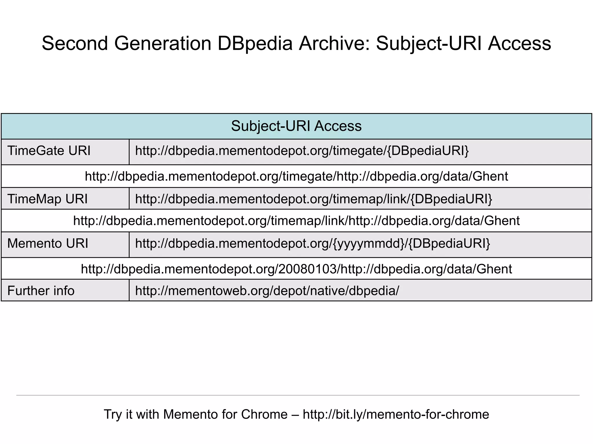 Herbert Van de Sompel & Miel Vander Sande
CNI Spring Meeting, San Antonio, TX, April 5 2016
Second Generation DBpedia Archive: Subject-URI Access
Subject-URI Access
TimeGate URI http://dbpedia.mementodepot.org/timegate/{DBpediaURI}
http://dbpedia.mementodepot.org/timegate/http://dbpedia.org/data/Ghent
TimeMap URI http://dbpedia.mementodepot.org/timemap/link/{DBpediaURI}
http://dbpedia.mementodepot.org/timemap/link/http://dbpedia.org/data/Ghent
Memento URI http://dbpedia.mementodepot.org/{yyyymmdd}/{DBpediaURI}
http://dbpedia.mementodepot.org/20080103/http://dbpedia.org/data/Ghent
Further info http://mementoweb.org/depot/native/dbpedia/
Try it with Memento for Chrome – http://bit.ly/memento-for-chrome
 