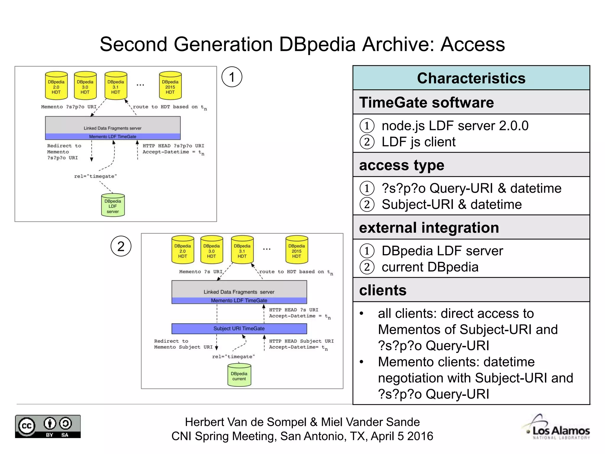 Herbert Van de Sompel & Miel Vander Sande
CNI Spring Meeting, San Antonio, TX, April 5 2016
Second Generation DBpedia Archive: Access
Characteristics
TimeGate software
① node.js LDF server 2.0.0
② LDF js client
access type
① ?s?p?o Query-URI & datetime
② Subject-URI & datetime
external integration
① DBpedia LDF server
② current DBpedia
clients
• all clients: direct access to
Mementos of Subject-URI and
?s?p?o Query-URI
• Memento clients: datetime
negotiation with Subject-URI and
?s?p?o Query-URI
1
2
 