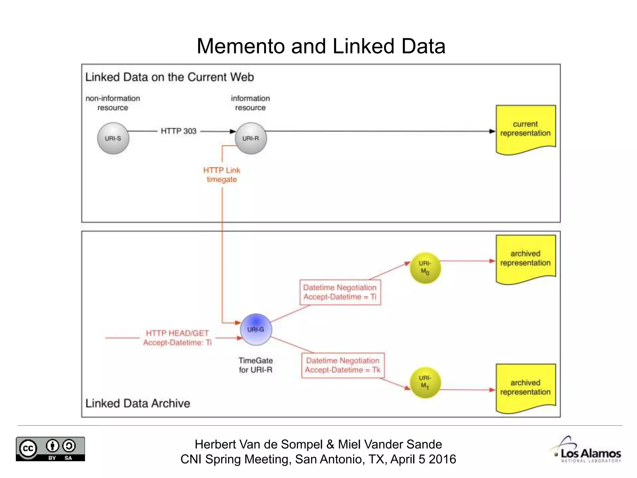 Herbert Van de Sompel & Miel Vander Sande
CNI Spring Meeting, San Antonio, TX, April 5 2016
Memento and Linked Data
 