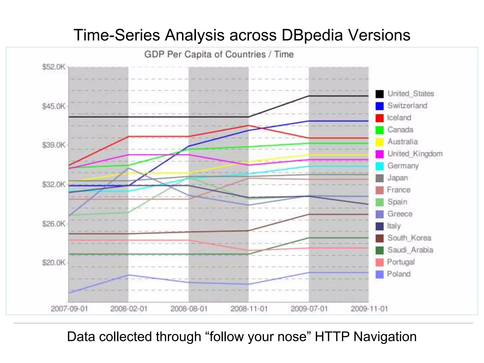 Herbert Van de Sompel & Miel Vander Sande
CNI Spring Meeting, San Antonio, TX, April 5 2016
Time-Series Analysis across DBpedia Versions
Data collected through “follow your nose” HTTP Navigation
 