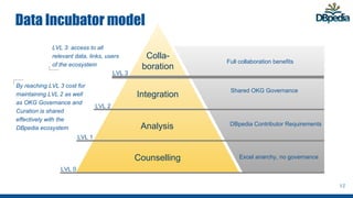 Data Incubator model
12
Counselling
Analysis
Integration
Colla-
boration
Full collaboration benefits
Shared OKG Governance
DBpedia Contributor Requirements
Excel anarchy, no governance
LVL 0
LVL 1
LVL 2
LVL 3
LVL 3: access to all
relevant data, links, users
of the ecosystem
By reaching LVL 3 cost for
maintaining LVL 2 as well
as OKG Governance and
Curation is shared
effectively with the
DBpedia ecosystem
 
