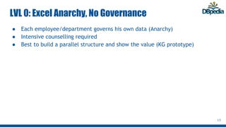 LVL 0: Excel Anarchy, No Governance
● Each employee/department governs his own data (Anarchy)
● Intensive counselling required
● Best to build a parallel structure and show the value (KG prototype)
13
 