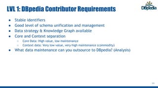 LVL 1: DBpedia Contributor Requirements
● Stable identifiers
● Good level of schema unification and management
● Data strategy & Knowledge Graph available
● Core and Context separation
○ Core Data: High value, low maintenance
○ Context data: Very low value, very high maintenance (commodity)
● What data maintenance can you outsource to DBpedia? (Analysis)
14
 