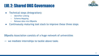 LVL 2: Shared OKG Governance
● Technical steps (Integration):
○ Identifier Linking
○ Schema Mapping
○ Release data into DBpedia
● Continuously maturing tool stack to improve these three steps
DBpedia Association consists of a huge network of universities
-> we mediate internships to tackle above tasks
15
 