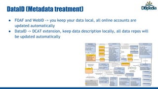 DataID (Metadata treatment)
● FOAF and WebID -> you keep your data local, all online accounts are
updated automatically
● DataID -> DCAT extension, keep data description locally, all data repos will
be updated automatically
 