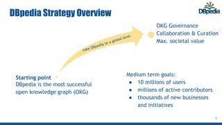 DBpedia Strategy Overview
Starting point
DBpedia is the most successful
open knowledge graph (OKG)
5
OKG Governance
Collaboration & Curation
Max. societal value
Medium term goals:
● 10 millions of users
● millions of active contributors
● thousands of new businesses
and initiatives
take DBpedia to a global level
 