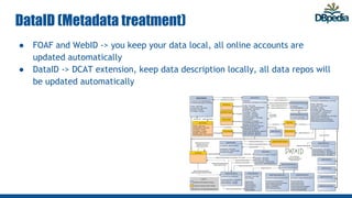 DataID (Metadata treatment)
● FOAF and WebID -> you keep your data local, all online accounts are
updated automatically
● ...