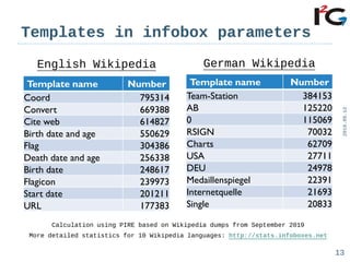 Templates in infobox parameters
English Wikipedia
2019.09.12
13
German Wikipedia
Calculation using PIRE based on Wikipedia...