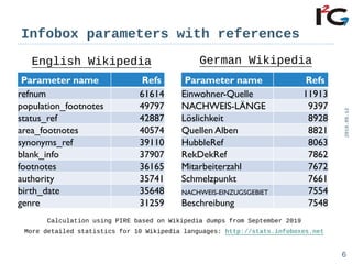 Infobox parameters with references
English Wikipedia
2019.09.12
6
Parameter name Refs
refnum 61614
population_footnotes 49...