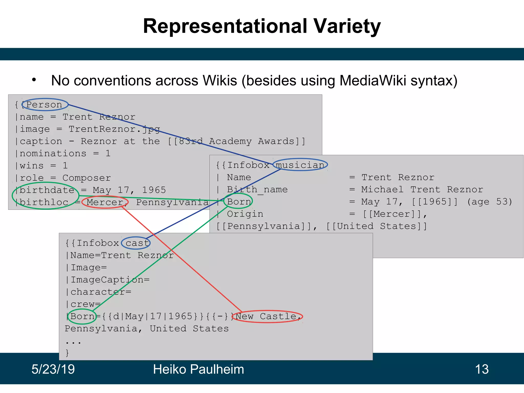 5/23/19 Heiko Paulheim 13
Representational Variety
• No conventions across Wikis (besides using MediaWiki syntax)
{{Person
|name = Trent Reznor
|image = TrentReznor.jpg
|caption - Reznor at the [[83rd Academy Awards]]
|nominations = 1
|wins = 1
|role = Composer
|birthdate = May 17, 1965
|birthloc = Mercer, Pennsylvania, USA}}
{{Infobox musician
| Name = Trent Reznor
| Birth_name = Michael Trent Reznor
| Born = May 17, [[1965]] (age 53)
| Origin = [[Mercer]],
[[Pennsylvania]], [[United States]]
...
}}
{{Infobox cast
|Name=Trent Reznor
|Image=
|ImageCaption=
|character=
|crew=
|Born={{d|May|17|1965}}{{-}}New Castle,
Pennsylvania, United States
...
}
 