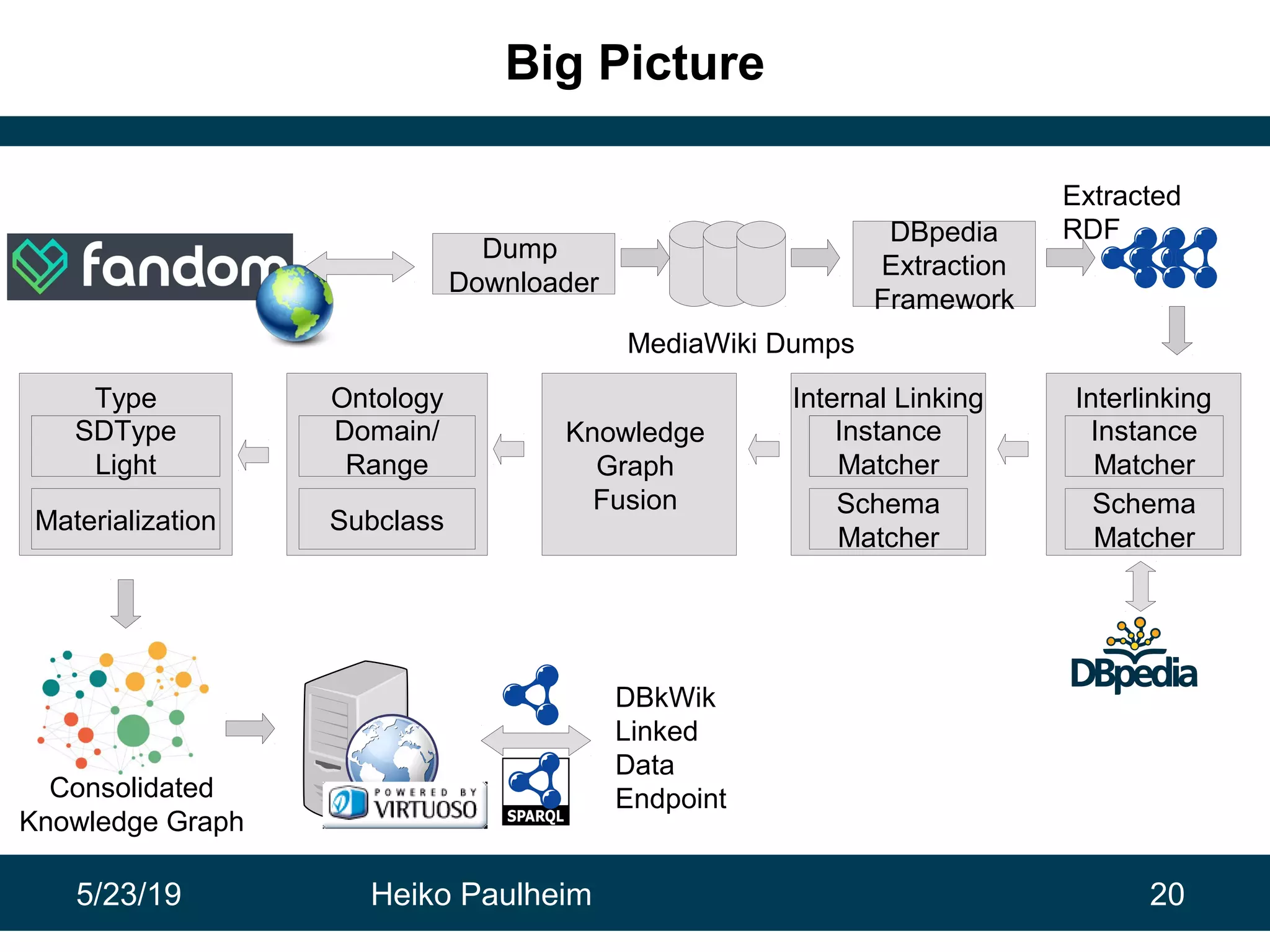5/23/19 Heiko Paulheim 20
Big Picture
Dump
Downloader
DBpedia
Extraction
Framework
Interlinking
Instance
Matcher
Schema
Matcher
MediaWiki Dumps
Extracted
RDF
Internal Linking
Instance
Matcher
Schema
Matcher
Consolidated
Knowledge Graph
DBkWik
Linked
Data
Endpoint
Ontology
Knowledge
Graph
Fusion
Instance
Matcher
Domain/
Range
Type
SDType
Light
SubclassMaterialization
 