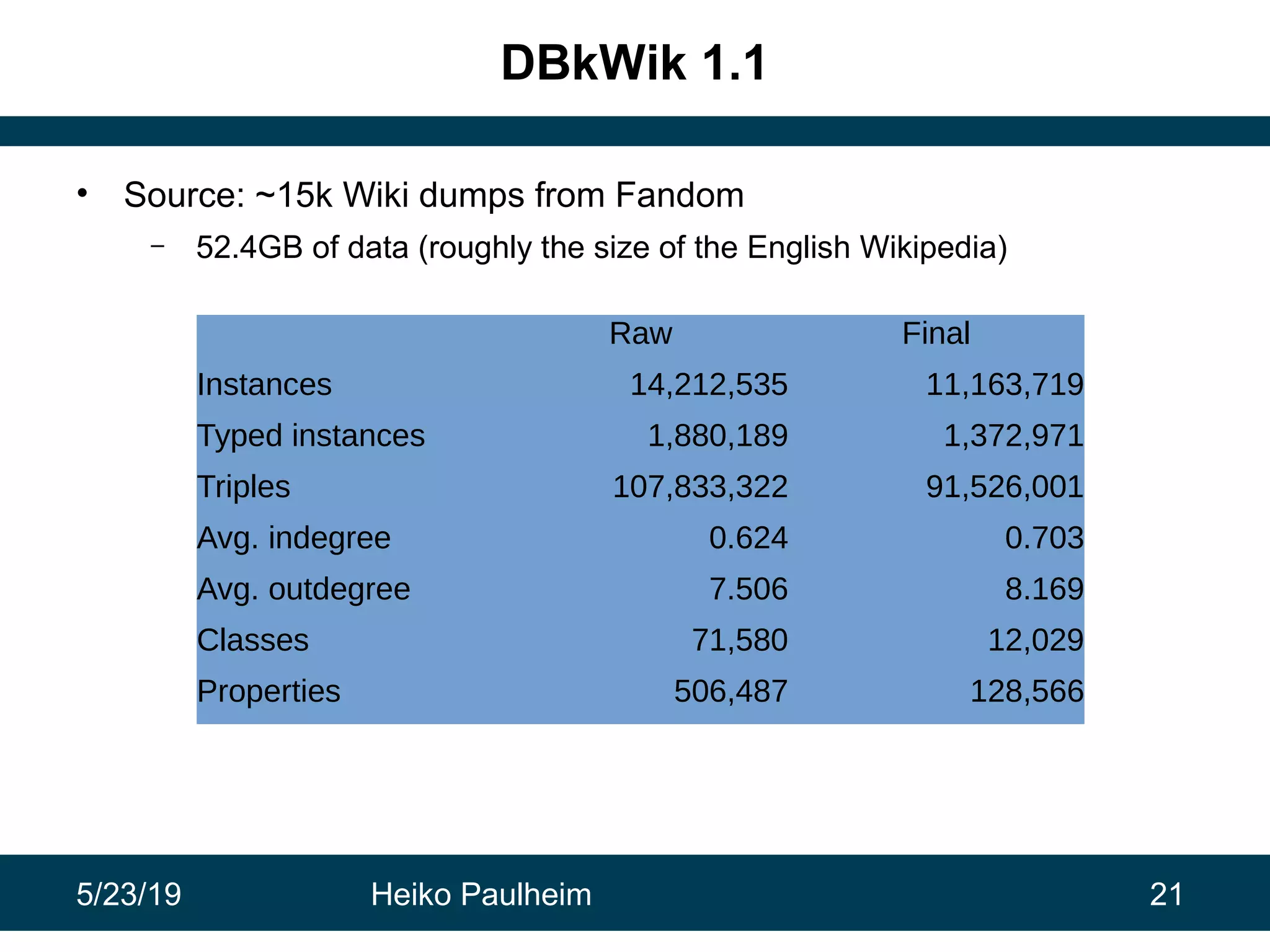 5/23/19 Heiko Paulheim 21
DBkWik 1.1
• Source: ~15k Wiki dumps from Fandom
– 52.4GB of data (roughly the size of the English Wikipedia)
Raw Final
Instances 14,212,535 11,163,719
Typed instances 1,880,189 1,372,971
Triples 107,833,322 91,526,001
Avg. indegree 0.624 0.703
Avg. outdegree 7.506 8.169
Classes 71,580 12,029
Properties 506,487 128,566
 