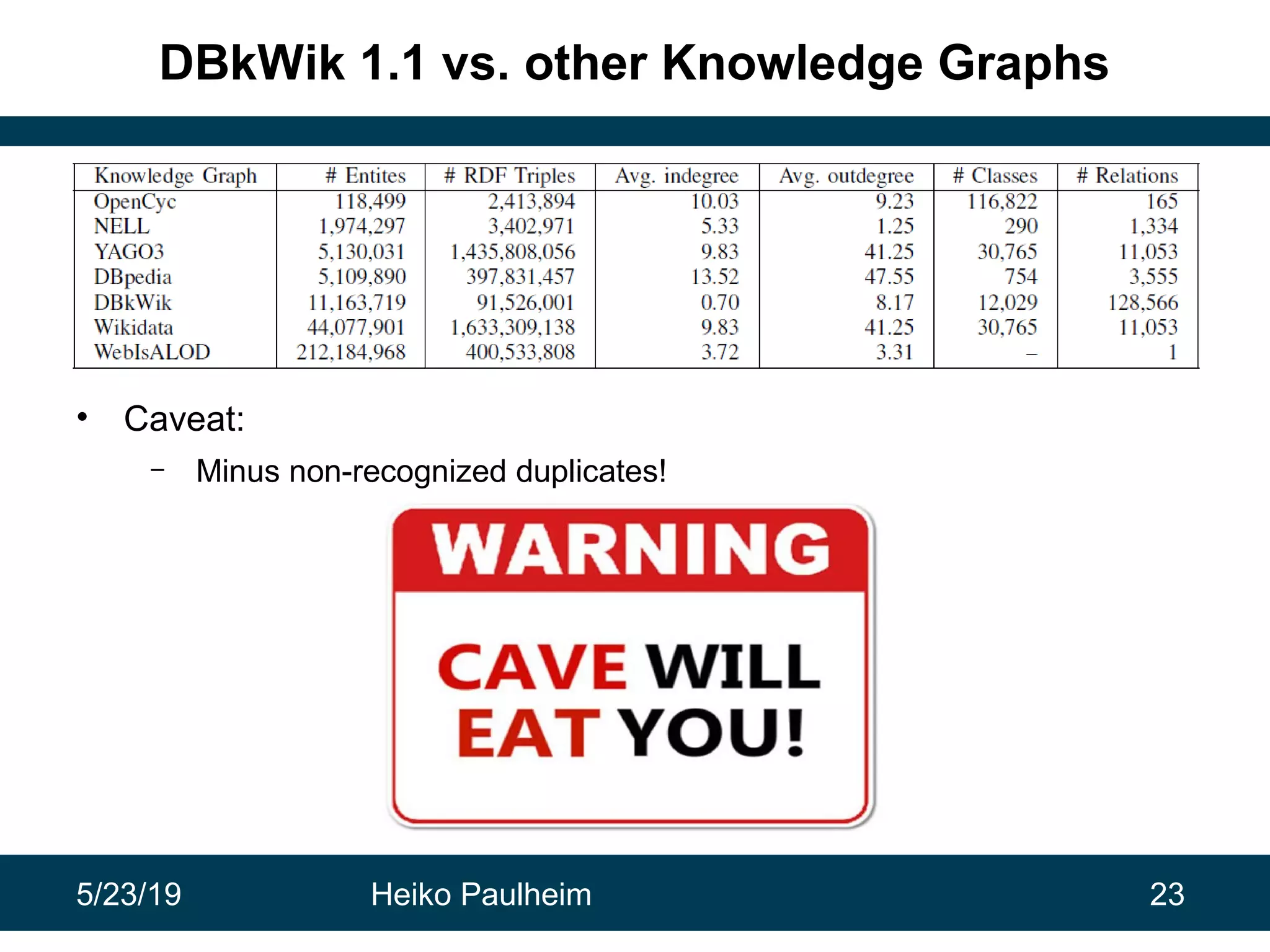 5/23/19 Heiko Paulheim 23
DBkWik 1.1 vs. other Knowledge Graphs
• Caveat:
– Minus non-recognized duplicates!
 