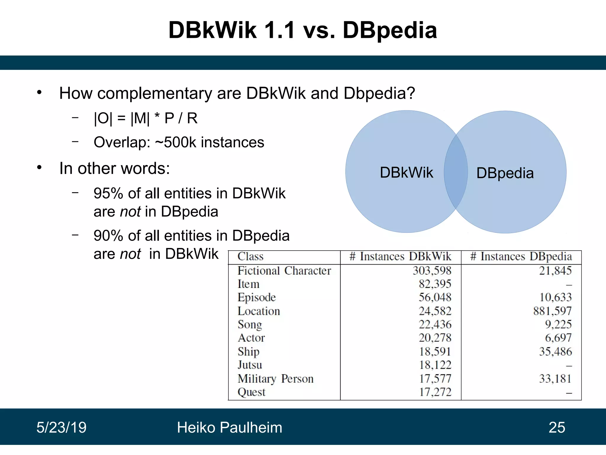 5/23/19 Heiko Paulheim 25
DBkWik 1.1 vs. DBpedia
• How complementary are DBkWik and Dbpedia?
– |O| = |M| * P / R
– Overlap: ~500k instances
• In other words:
– 95% of all entities in DBkWik
are not in DBpedia
– 90% of all entities in DBpedia
are not in DBkWik
DBkWik DBpedia
 