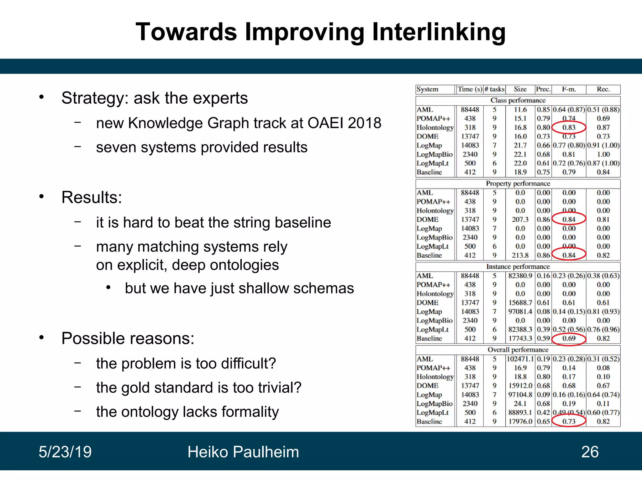 5/23/19 Heiko Paulheim 26
Towards Improving Interlinking
• Strategy: ask the experts
– new Knowledge Graph track at OAEI 2018
– seven systems provided results
• Results:
– it is hard to beat the string baseline
– many matching systems rely
on explicit, deep ontologies
●
but we have just shallow schemas
• Possible reasons:
– the problem is too difficult?
– the gold standard is too trivial?
– the ontology lacks formality
 
