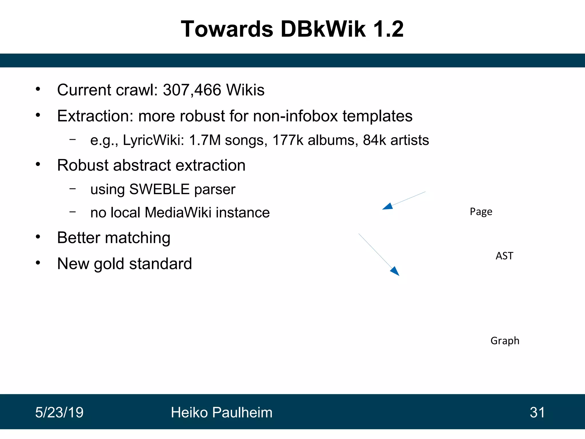 5/23/19 Heiko Paulheim 31
NewNif
Extractor
Towards DBkWik 1.2
• Current crawl: 307,466 Wikis
• Extraction: more robust for non-infobox templates
– e.g., LyricWiki: 1.7M songs, 177k albums, 84k artists
• Robust abstract extraction
– using SWEBLE parser
– no local MediaWiki instance
• Better matching
• New gold standard
Source
Simple
WikiParser
LinkExtractor
Page
NifExtractor
AST
Destination
Graph
HTML
 
