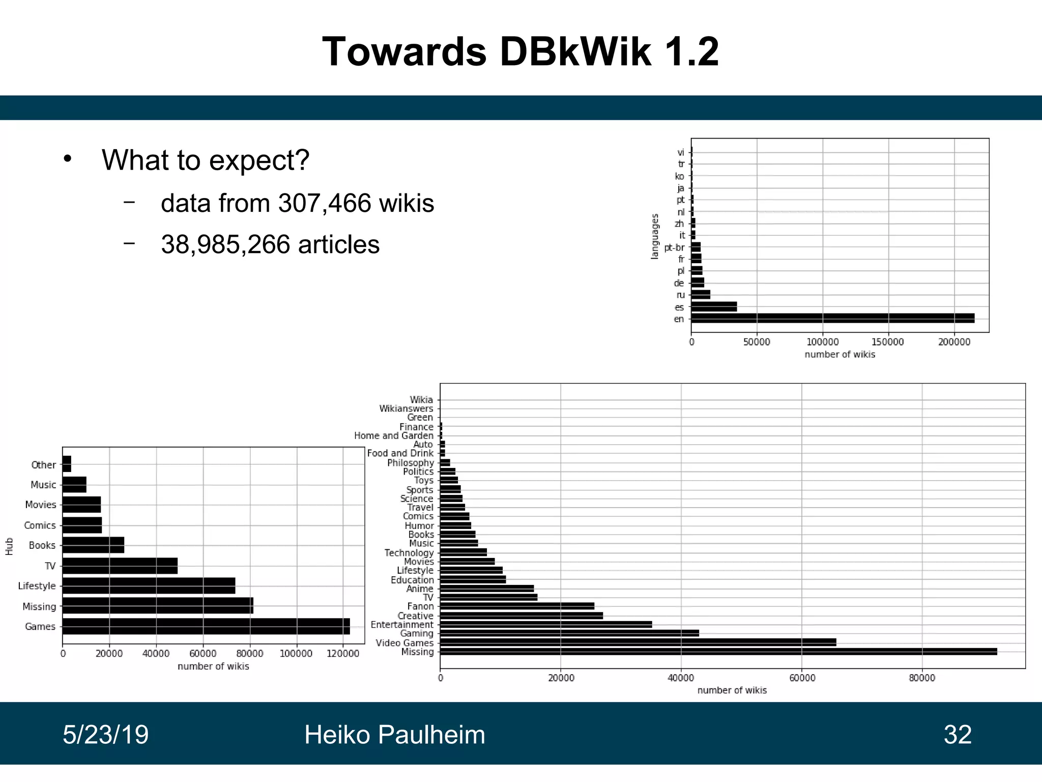 5/23/19 Heiko Paulheim 32
Towards DBkWik 1.2
• What to expect?
– data from 307,466 wikis
– 38,985,266 articles
 