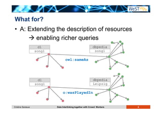 What for? 
• A: Extending the description of resources 
 enabling richer queries 
dbpedia 
song1 
d1 
song1 
owl:sameAs 
dbpedia 
Leipzig 
d1 
song1 
o:wasPlayedIn 
Cristina Sarasua Data Interlinking together with Crowd Workers 4 
 