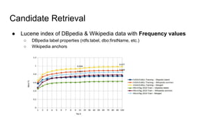 Candidate Retrieval
● Lucene index of DBpedia & Wikipedia data with Frequency values
○ DBpedia label properties (rdfs:label, dbo:firstName, etc.)
○ Wikipedia anchors
 