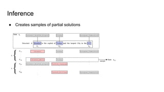 Inference
● Creates samples of partial solutions
 