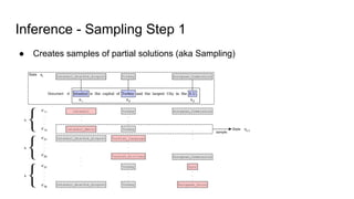 Inference - Sampling Step 1
● Creates samples of partial solutions (aka Sampling)
 