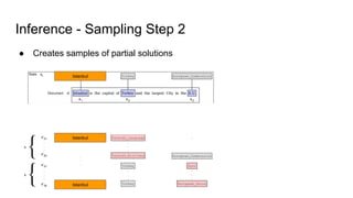 Inference - Sampling Step 2
● Creates samples of partial solutions
Istanbul
Istanbul
Istanbul
Istanbul
Istanbul
 