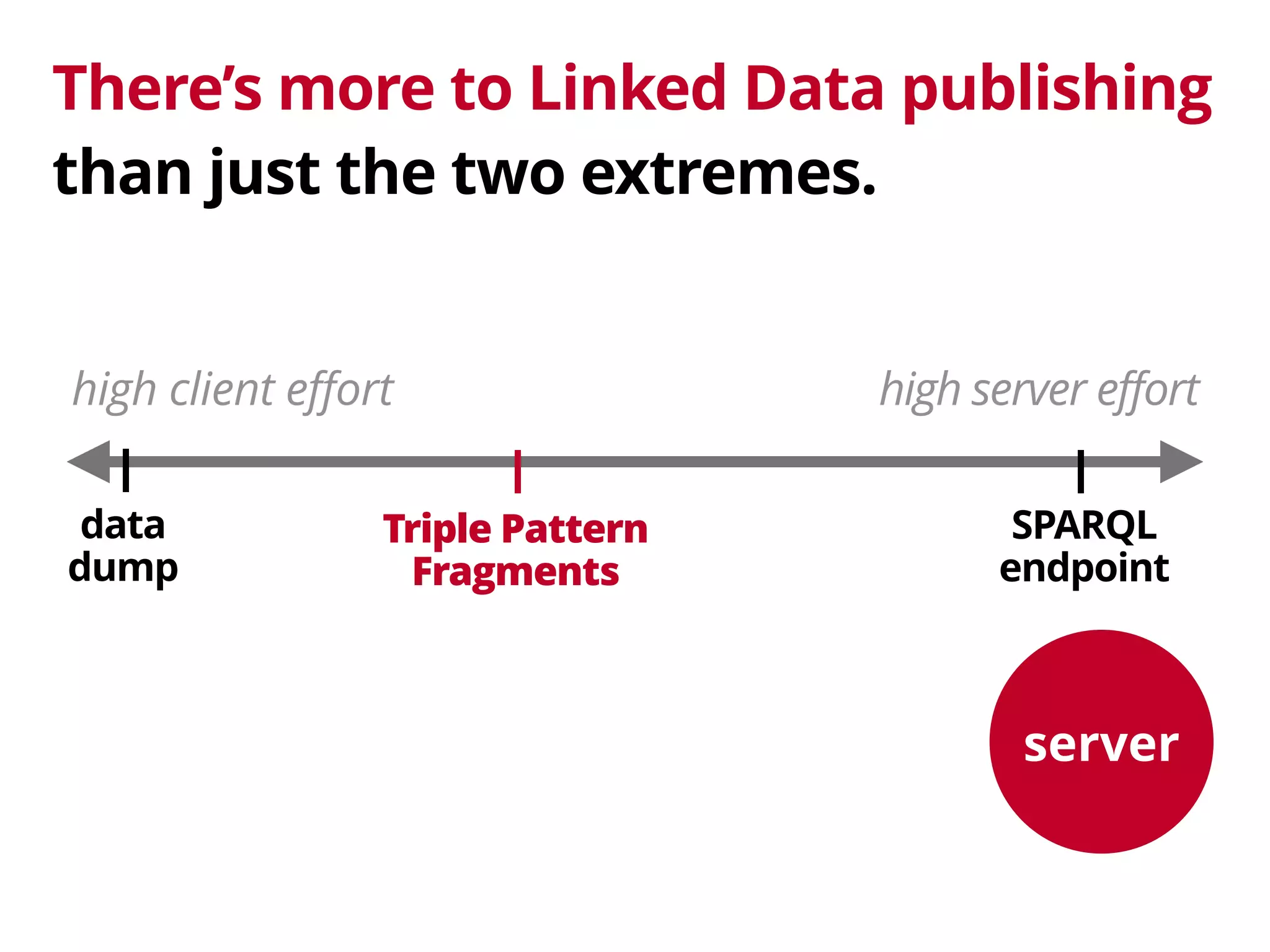 There’s more to Linked Data publishing 
than just the two extremes.
data 
dump
SPARQL 
endpoint
high server efforthigh client effort
Triple Pattern 
Fragments
server
 