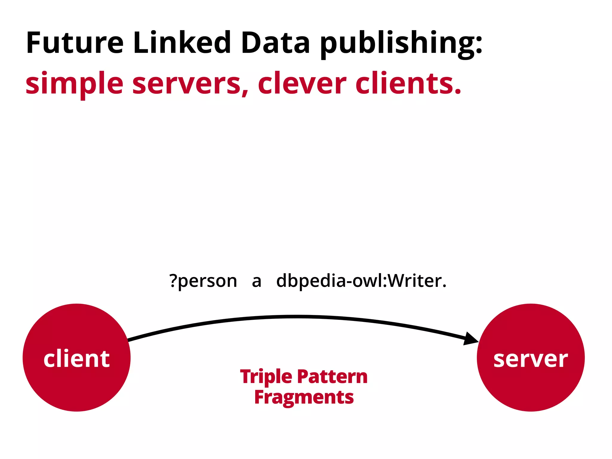 Future Linked Data publishing: 
simple servers, clever clients.
client server
?person a dbpedia-owl:Writer.
Triple Pattern 
Fragments
 