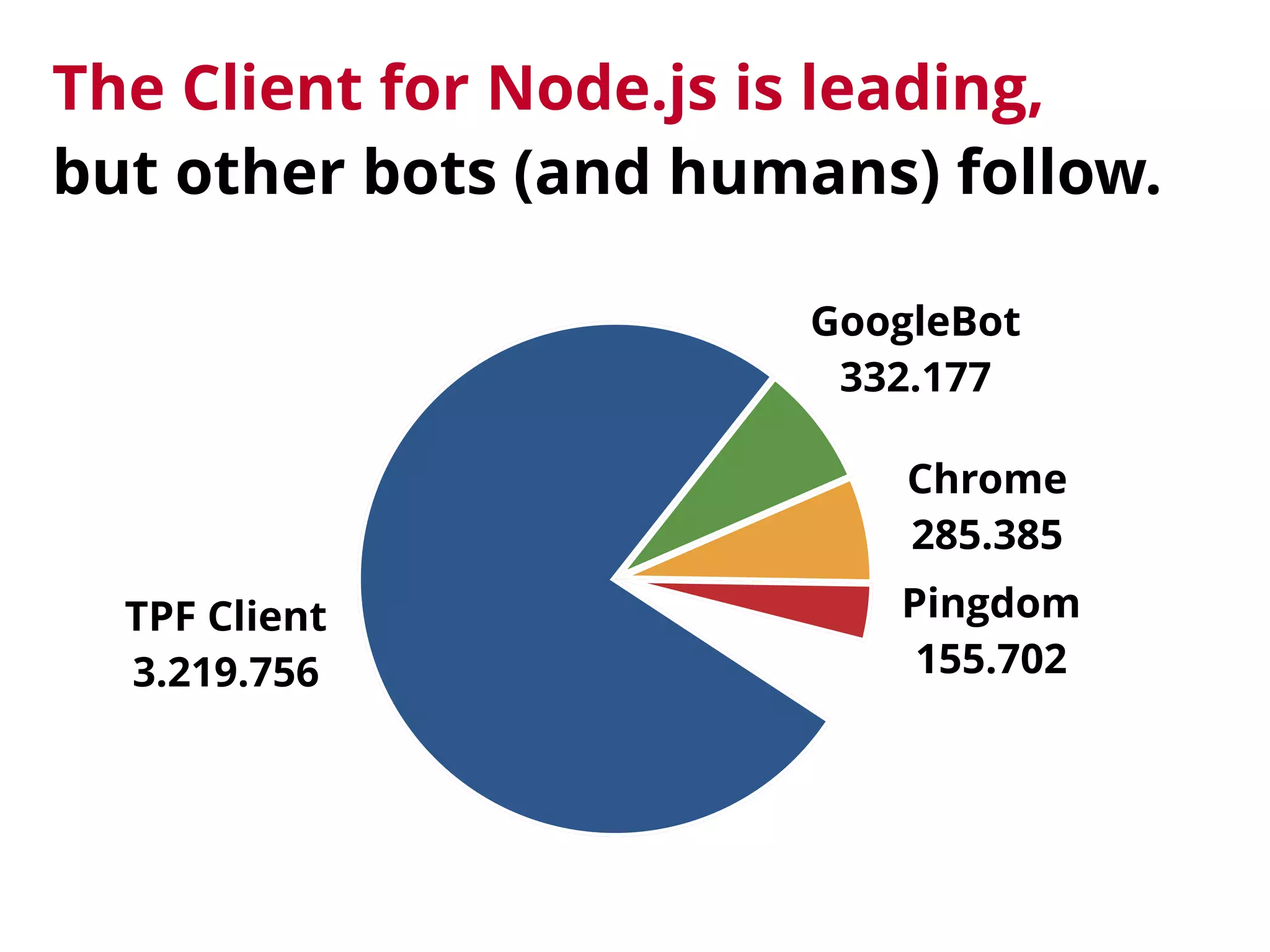 Pingdom
155.702
Chrome
285.385
GoogleBot
332.177
TPF Client
3.219.756
The Client for Node.js is leading, 
but other bots (and humans) follow.
 
