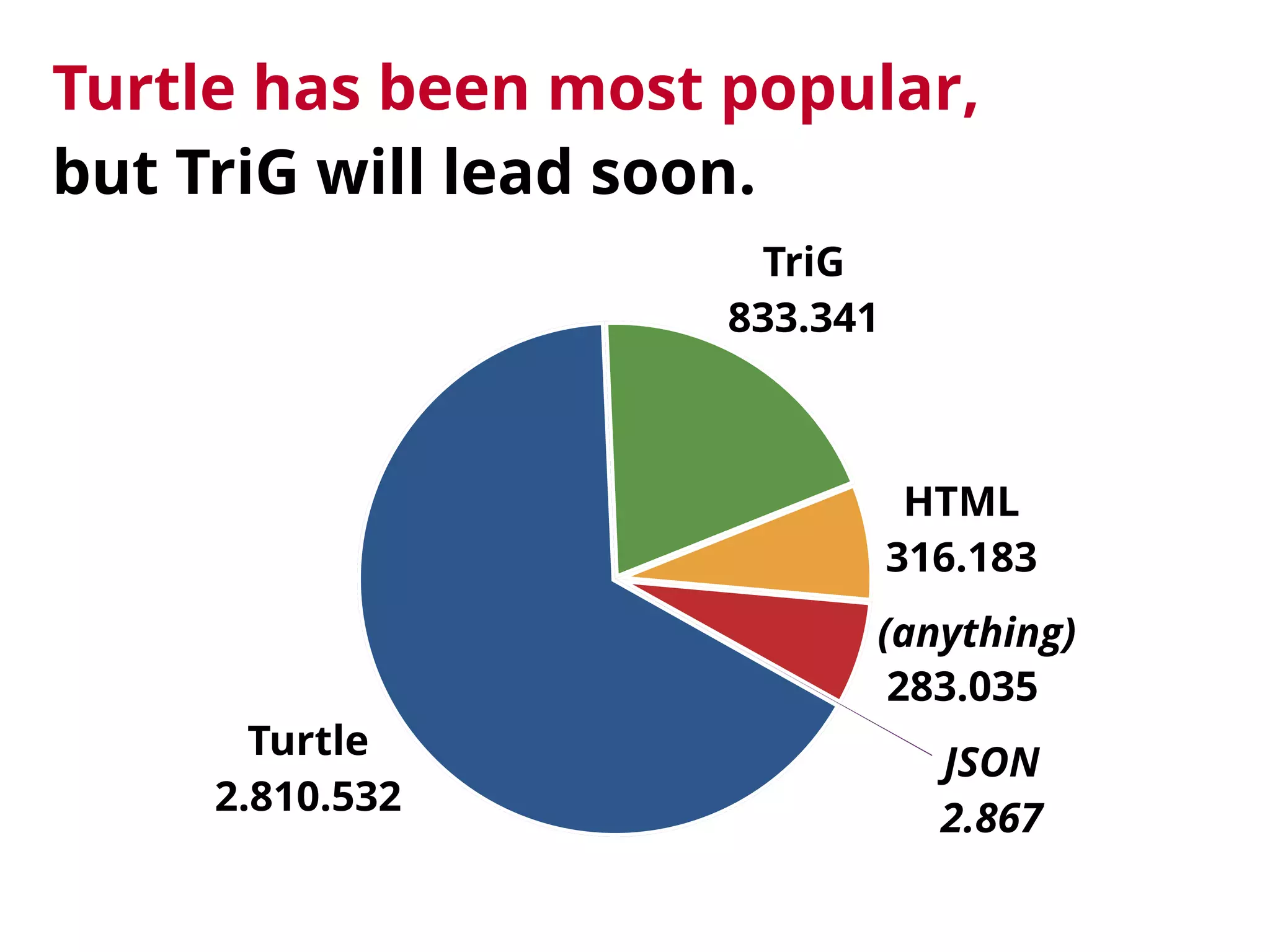 JSON
2.867
283.035
HTML
316.183
TriG
833.341
Turtle
2.810.532
(anything)
Turtle has been most popular, 
but TriG will lead soon.
 