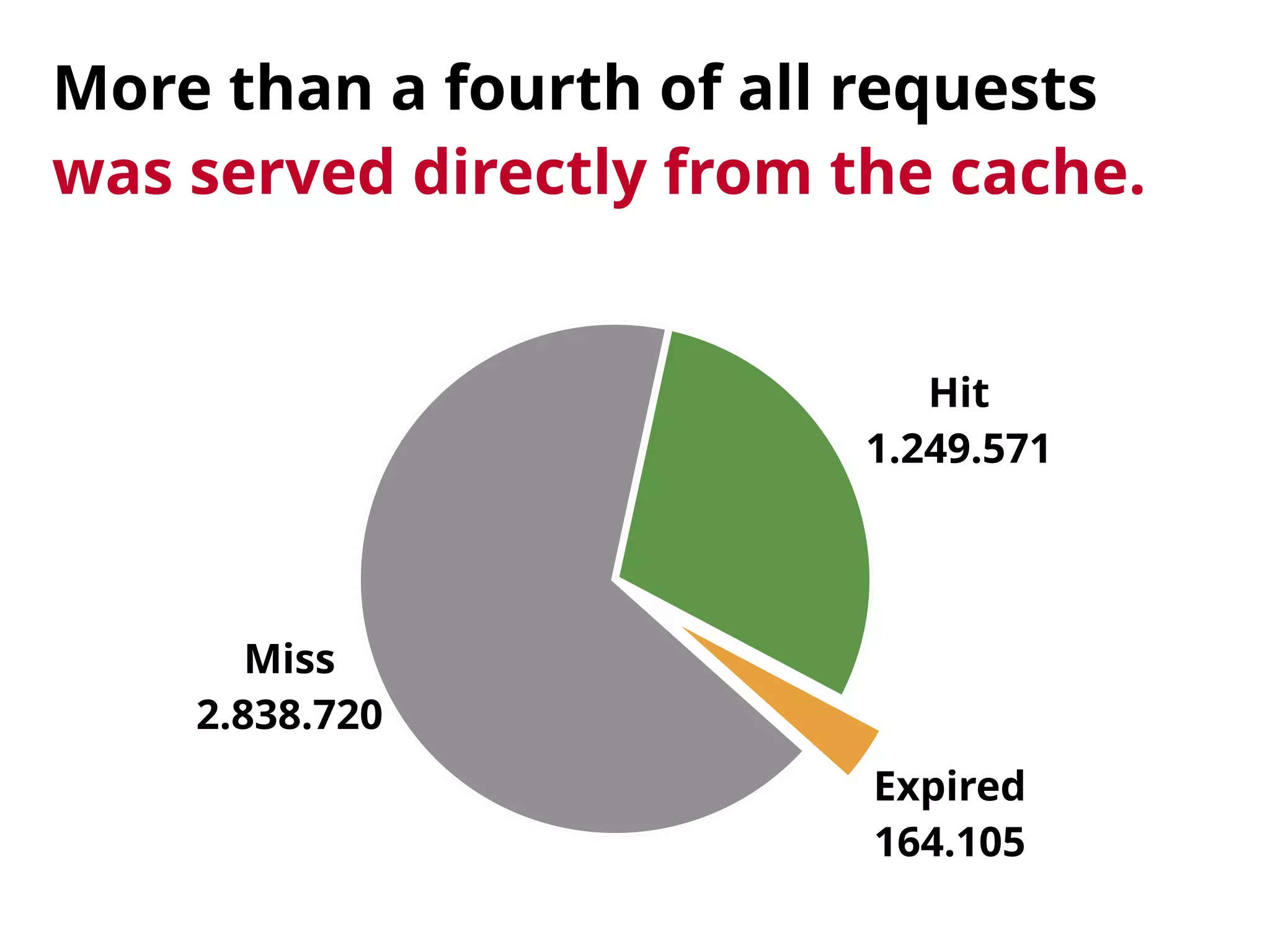 Expired
164.105
Hit
1.249.571
Miss
2.838.720
More than a fourth of all requests 
was served directly from the cache.
 