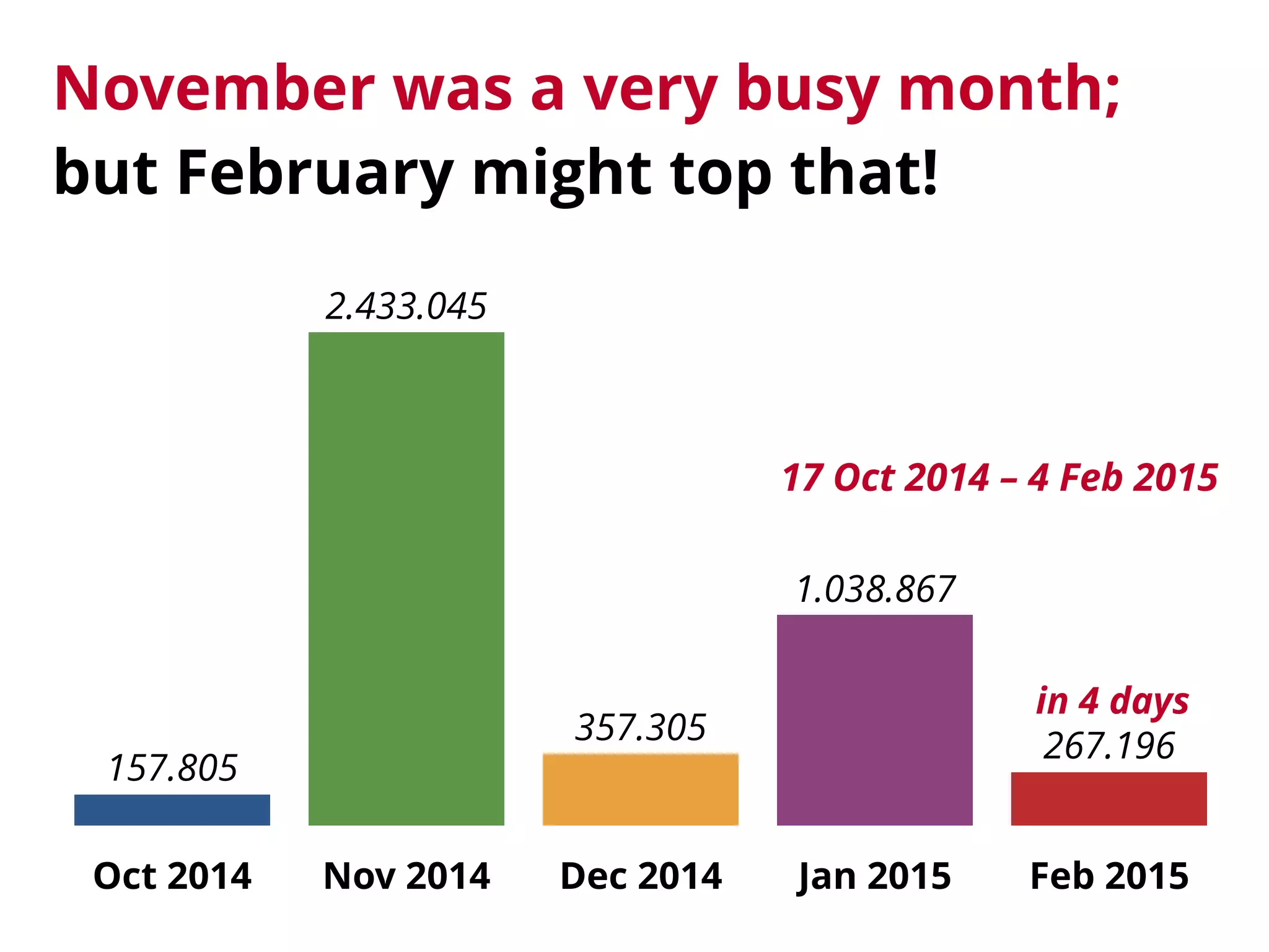 Oct 2014 Nov 2014 Dec 2014 Jan 2015 Feb 2015
267.196
1.038.867
357.305
2.433.045
157.805
in 4 days
17 Oct 2014 – 4 Feb 2015
November was a very busy month; 
but February might top that!
 