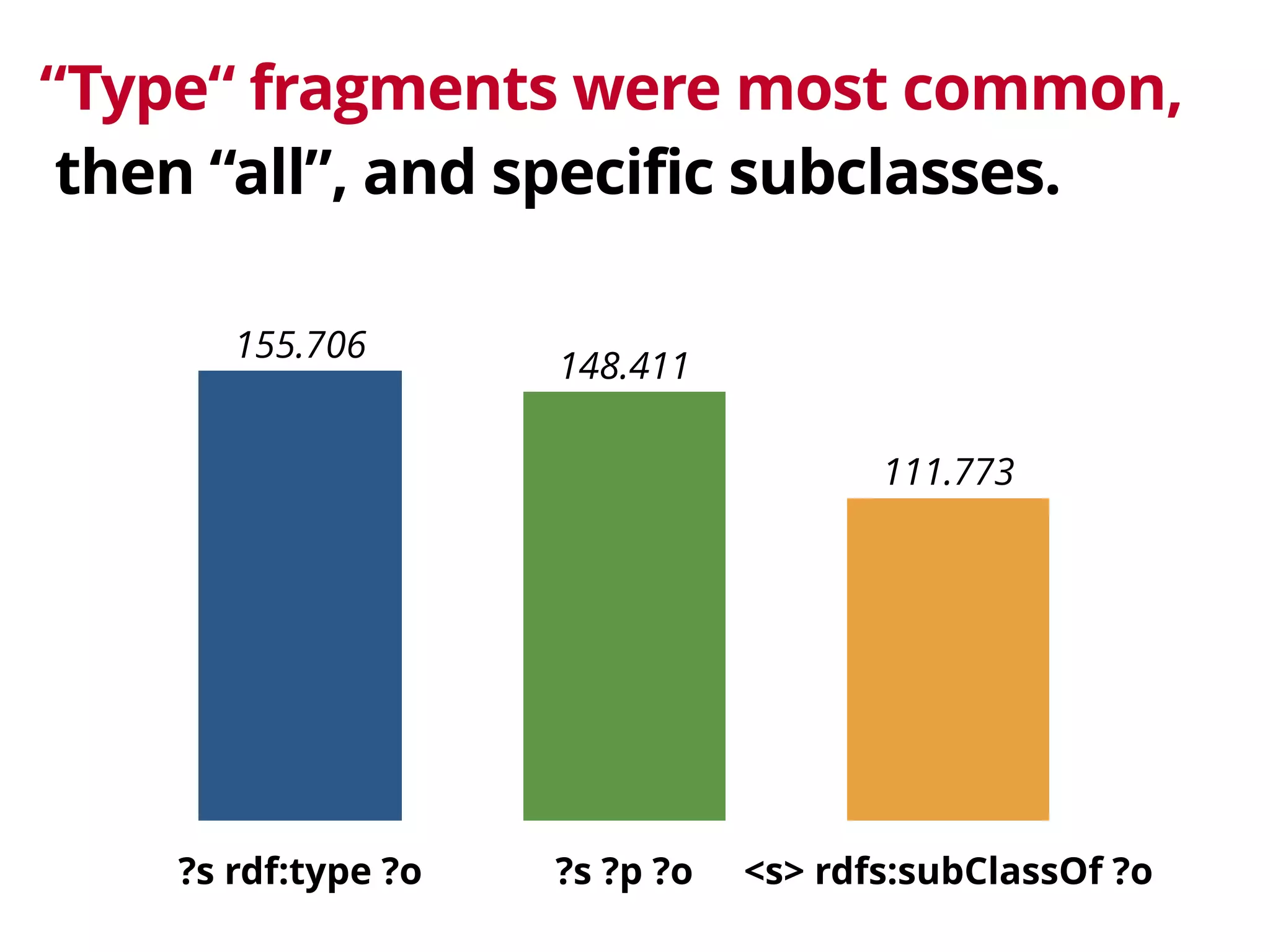 “Type“ fragments were most common, 
then “all”, and specific subclasses.
?s rdf:type ?o ?s ?p ?o <s> rdfs:subClassOf ?o
111.773
148.411
155.706
 