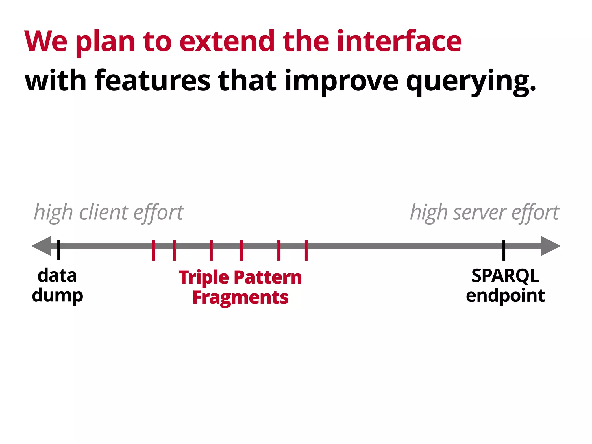 We plan to extend the interface 
with features that improve querying.
data 
dump
SPARQL 
endpoint
high server efforthigh client effort
Triple Pattern 
Fragments
 