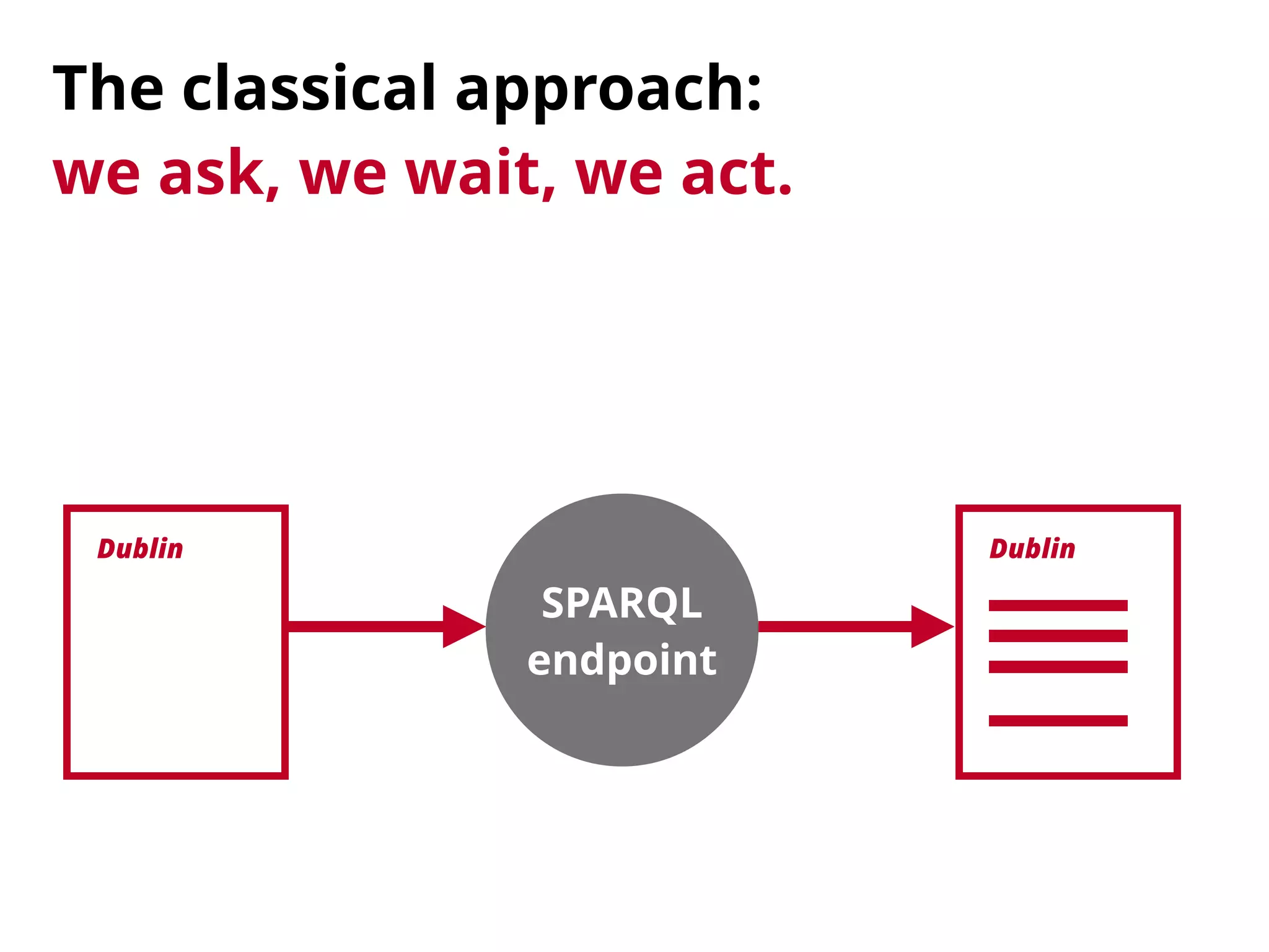 Dublin
SPARQL 
endpoint
Dublin
The classical approach: 
we ask, we wait, we act.
 