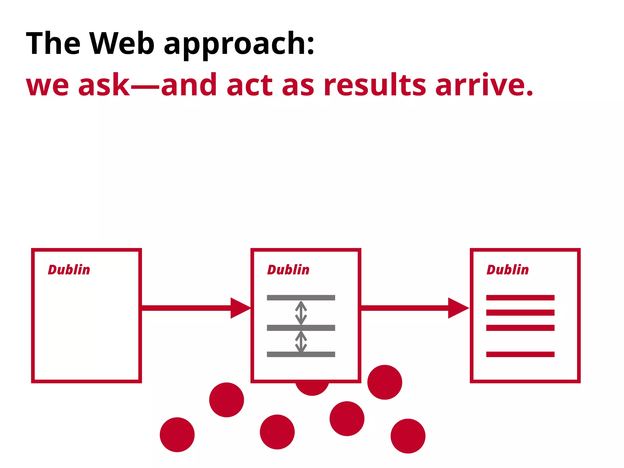 Dublin DublinDublin
The Web approach: 
we ask—and act as results arrive.
 
