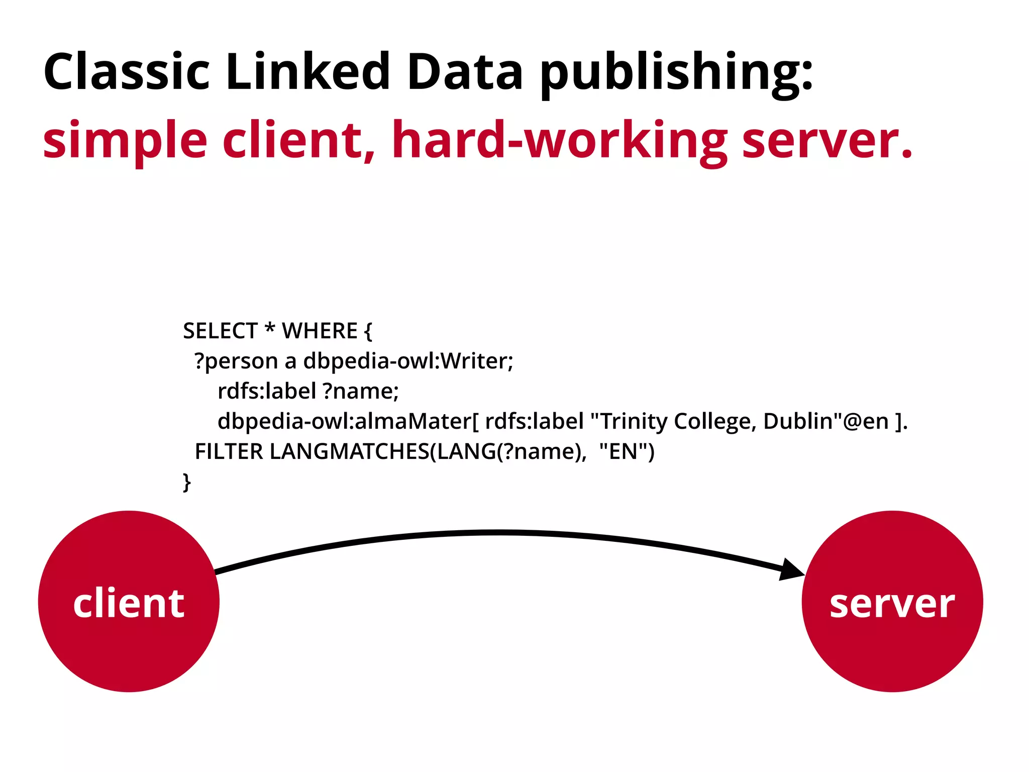 Classic Linked Data publishing: 
simple client, hard-working server.
client server
SELECT * WHERE {
?person a dbpedia-owl:Writer;
rdfs:label ?name;
dbpedia-owl:almaMater[ rdfs:label "Trinity College, Dublin"@en ].
FILTER LANGMATCHES(LANG(?name), "EN")
}
 