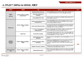iTPLEX™ DBPlex 소개서


4, iTPLEX™ DBPlex for MSSQL 제품군

       제품군                      제품명                             기능                                           상세기능                               비고

                                                     Database Backup & Recovery       간단한 설정을 통해 전체 및 차등백업, 복구를 지원하며, 백업된 이미지
                                                                                      는 각 백업 및 복구정책에 맞게 각 데이터 Catalog를 자동 관리함
        Backup                                        Transaction Log Backup &
                       iTPLEX™ DBPlex for MSSQL
          &                                                   Recovery
                             Backup Center
       Recovery
                                                                                      네트워크 공유 및 FTP(파일전송)서비스를 통해 백업DATA를 원격지 저
                                                      Network을 통한 원격지 백업              장소에 보관할 수 있습니다.

                                                                                      Source Database를 Local 또는 Remote Database에 실시간 또는 주기
                                                    Database Local & Remote Server    적으로 변경된 정보를 반영하여 Source Database의 Service Fail을 대
                                                           Building Service           비하여 Database손실을 최소화합니다.


                       iTPLEX™ DBPlex for MSSQL -                                     Local 및 Remote에 Build된 사본 Database를 소손된 원본 Database에
                                 HA                 Service Auto & Manual Fail-Over   자동 대체(HA Fail-Over) 하기 위해 Database 정보 및 Server Network
                                                                                      운영환경을 자동 또는 수동으로 변경합니다.
     Database HA
                                                      1:1, 1:N, N:1, N:N Database     Server 및 Database를 기준으로 원본과 사본을 1:1 개념에서 벗어나
                                                            Building Service          N:N으로 Database Backup Build Service를 지원합니다.

                                                                                      기본 Package는 원본 및 대체서버 각각 1대(1:1 HA) 2Package를 1Set
                              Option Pack               Server Add-on Package         으로 하며, 추가적으로 원본 또는 사본 서버가 증가 필요 시 Server Add-
                                                                                      on Package를 통해 추가 구축 할 수 있습니다.


                                                       System Operation Status        Database Server의 운영상태를 OS Level의 운영상태를 실시간 모니터
                                                             Monitoring               링 합니다.

                                                                                      Database Service를 통해 발생되는 모든 Transaction을 모니터링 할 수
       Database
                       iTPLEX™ DBPlex for MSSQL –    Database Transaction Status      있으며, 필터링 기능을 통해 Server, Database Service, User,
      Transaction
                                TRMon                        Monitoring               Transaction Type별 등등 Detail한 운영상태를 Web-Base로 정보를 제
        Monitor                                                                       공합니다.
                                                                                                                                                개발중
                                                                                      Database Service에서 발생된 Transaction을 모두 Database로 축적하
                                                    Database Transaction Log Store    여, 운영상태 및 장애요인을 확인할 수 있습니다.

                                                                                      원본 및 사본 Database개념이 아니라 실시간 Transaction이 모니터링되
   RealTime Database   iTPLEX™ DBPlex for MSSQL –                                     어 같은 Database Service를 통해 RealTime Sync Database를 운영할
                                                       Database RealTime Sync
         Sync                    Sync                                                 수 있습니다.




                                                                       12 페이지
 