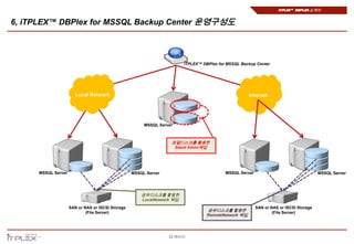 iTPLEX™ DBPlex 소개서


6, iTPLEX™ DBPlex for MSSQL Backup Center 운영구성도



                                                                        iTPLEX™ DBPlex for MSSQL Backup Center




                       Local Network                                                                 Internet




                                                       MSSQL Server



                                                                  로컬디스크를 활용한
                                                                   Stand Alone백업




     MSSQL Server                                 MSSQL Server                            MSSQL Server                                 MSSQL Server




                                                      공유디스크를 활용한
                                                      LocalNetwork 백업
                    SAN or NAS or ISCSI Storage                                                          SAN or NAS or ISCSI Storage
                            (File Server)                                         공유디스크를 활용한                     (File Server)
                                                                                  RemoteNetwork 백업




                                                                 22 페이지
 